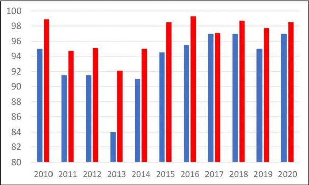 Grafico Chateau La Gaffeliere-Fonte: Wine Cellar Insider