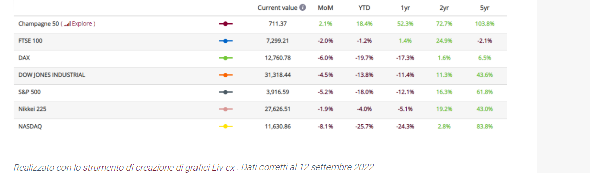Champagne50 Vs altri asset sett.22