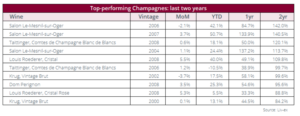 top performance champagne 2yr